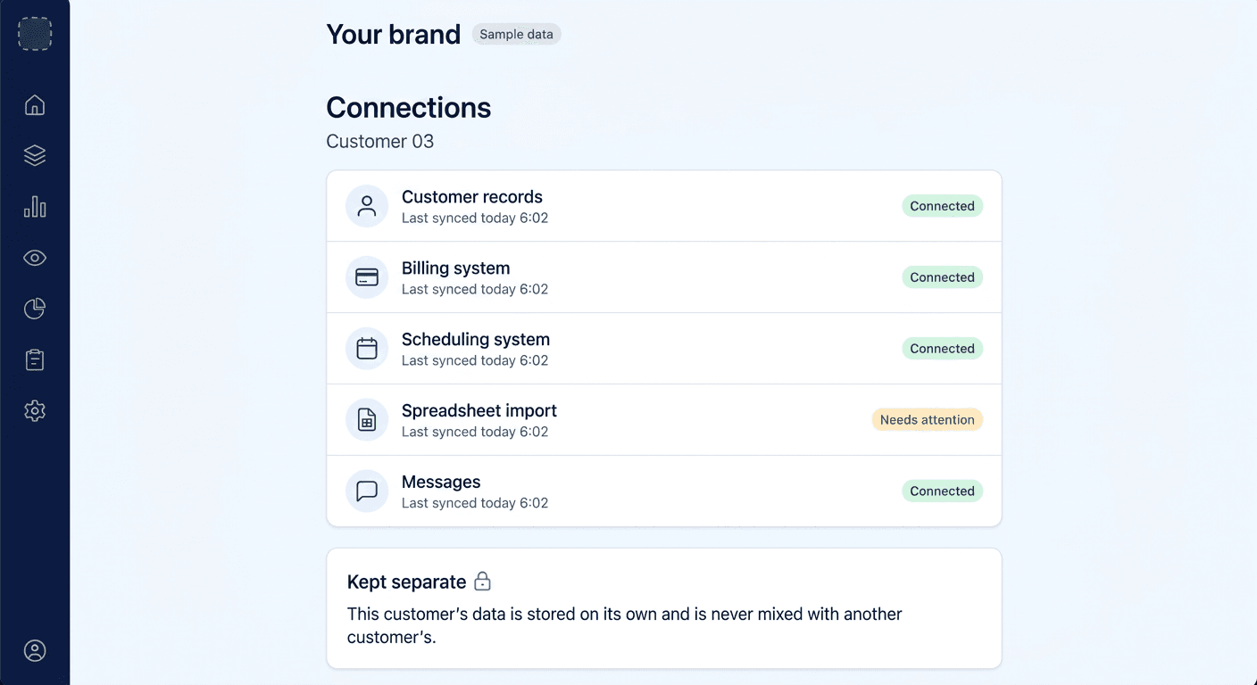Console screen: one customer's connections, each marked connected or needing attention, with a note that this customer's data is kept separate.